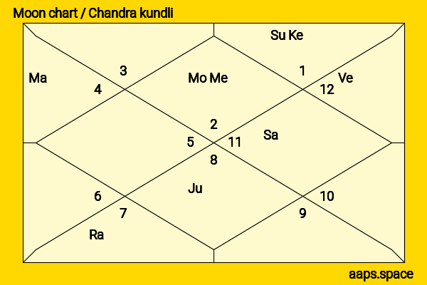 Yook Sungjae chandra kundli or moon chart